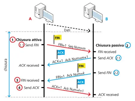 chiusura connessione