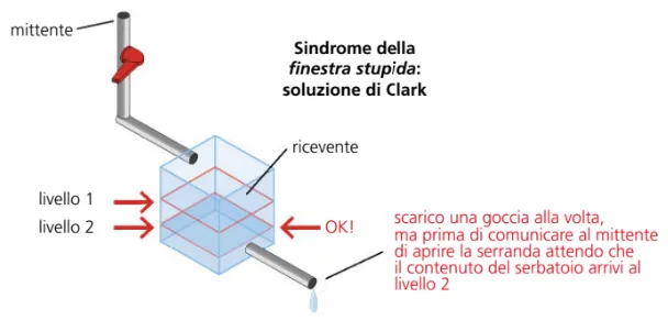 Soluzione di Clark