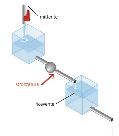 congestione
