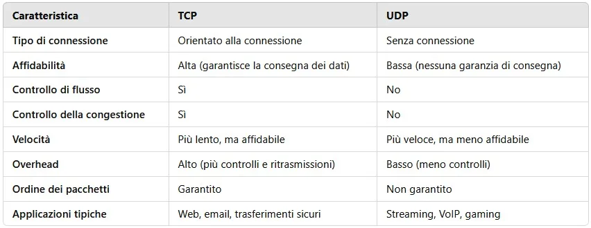 differenze tcp e udp