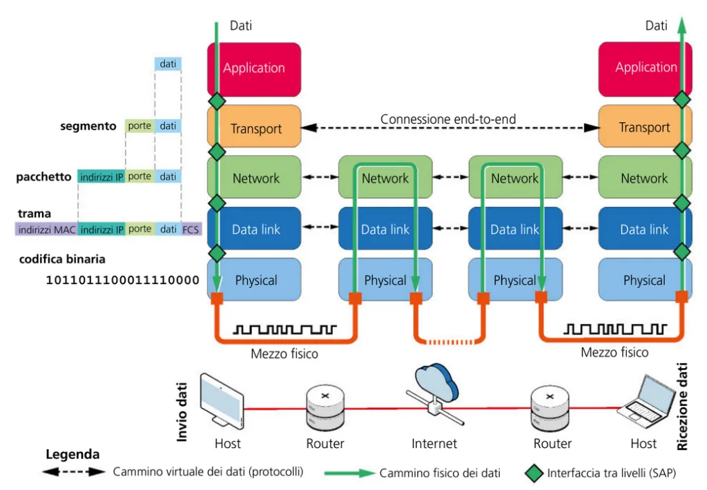 connessione end-to-end