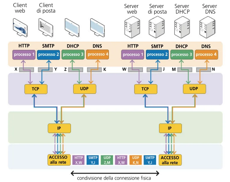 multiplexing e demultiplexing