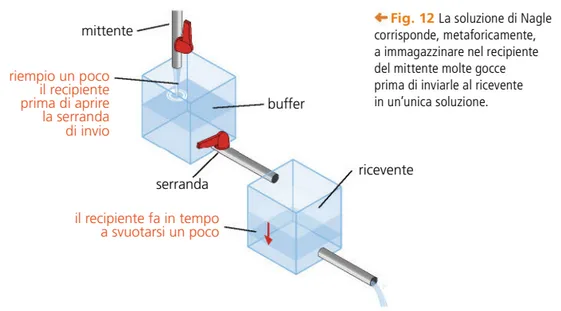 problema di Nagle
