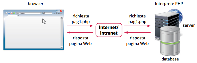 pagina web lato server