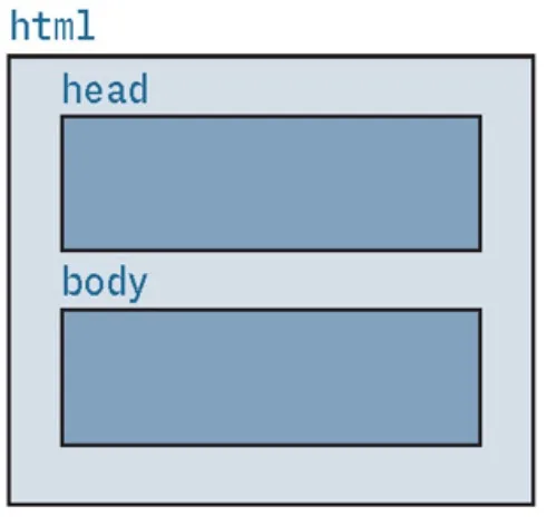 struttura pagina html struttura pagina html