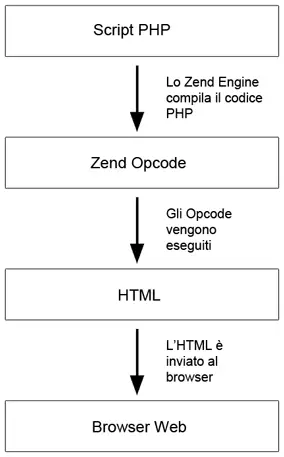 zend engine