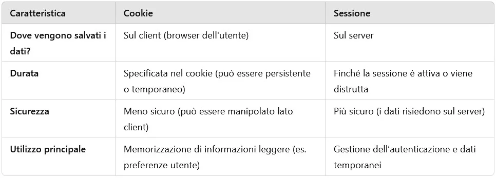 Differenze tra sessioni e cookies