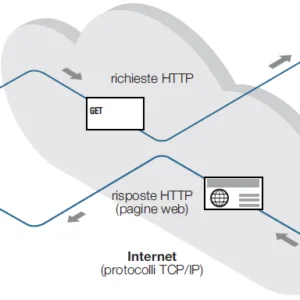 La comunicazione sul WEB e il protocollo HTTP